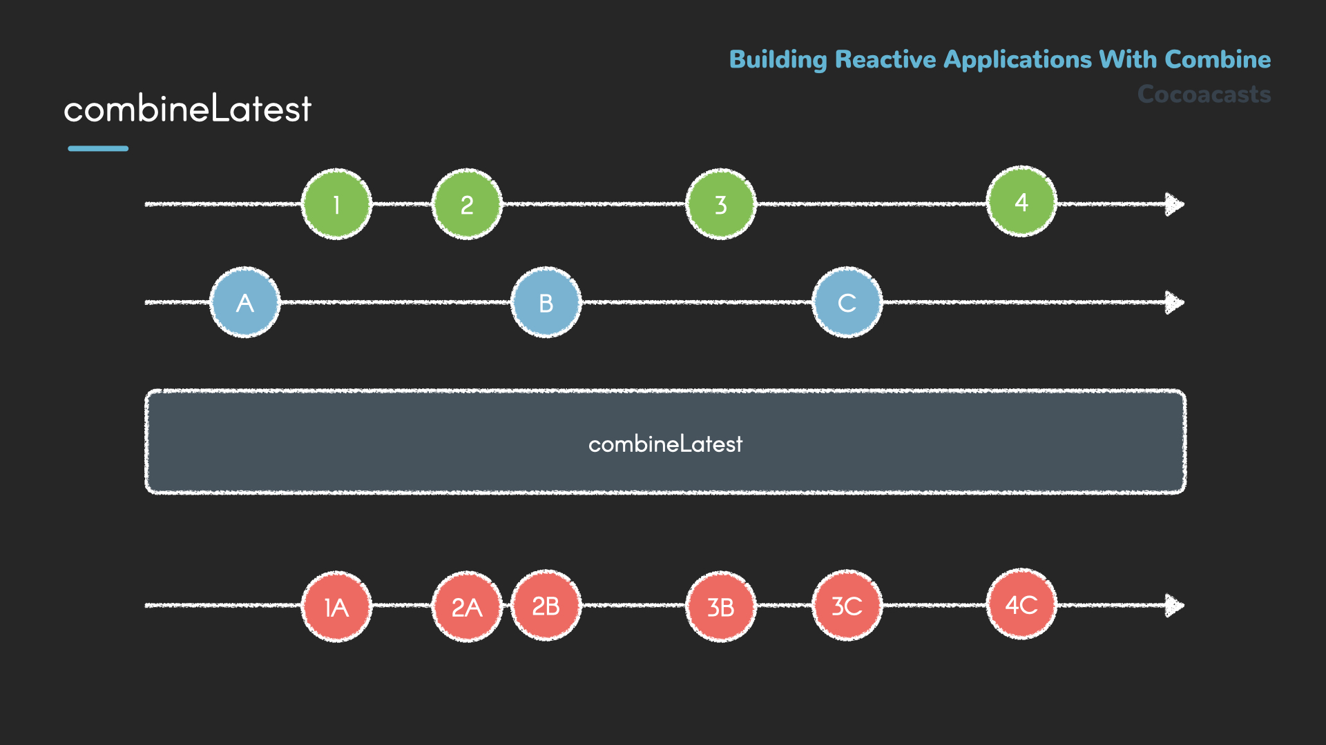 Combining Publishers with the combineLatest Operator