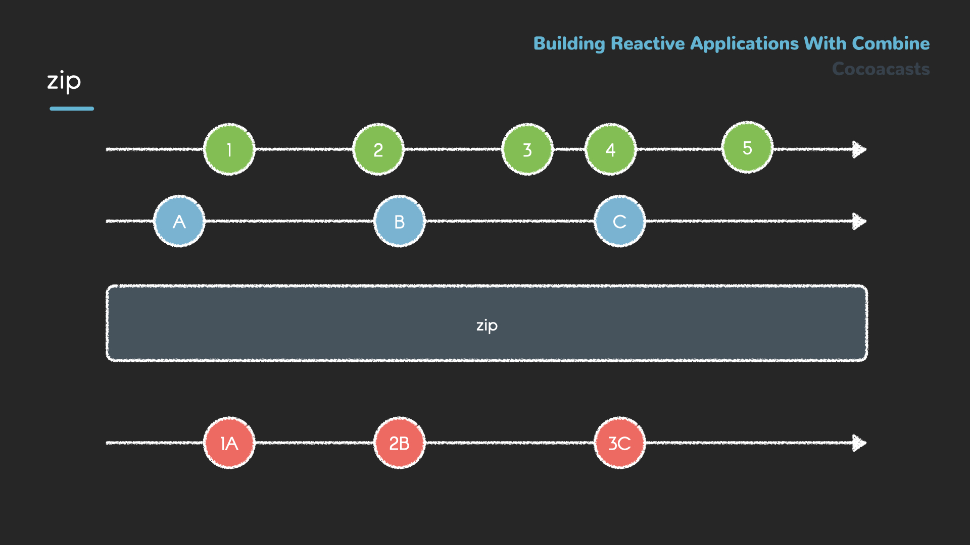 Combining Publishers with the zip Operator