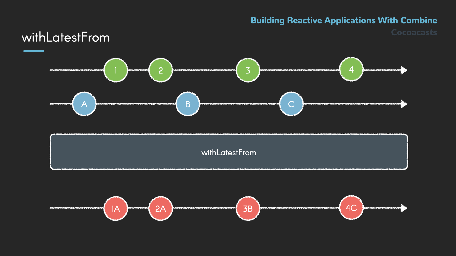 How does RxSwift's withLatestFrom operator work?