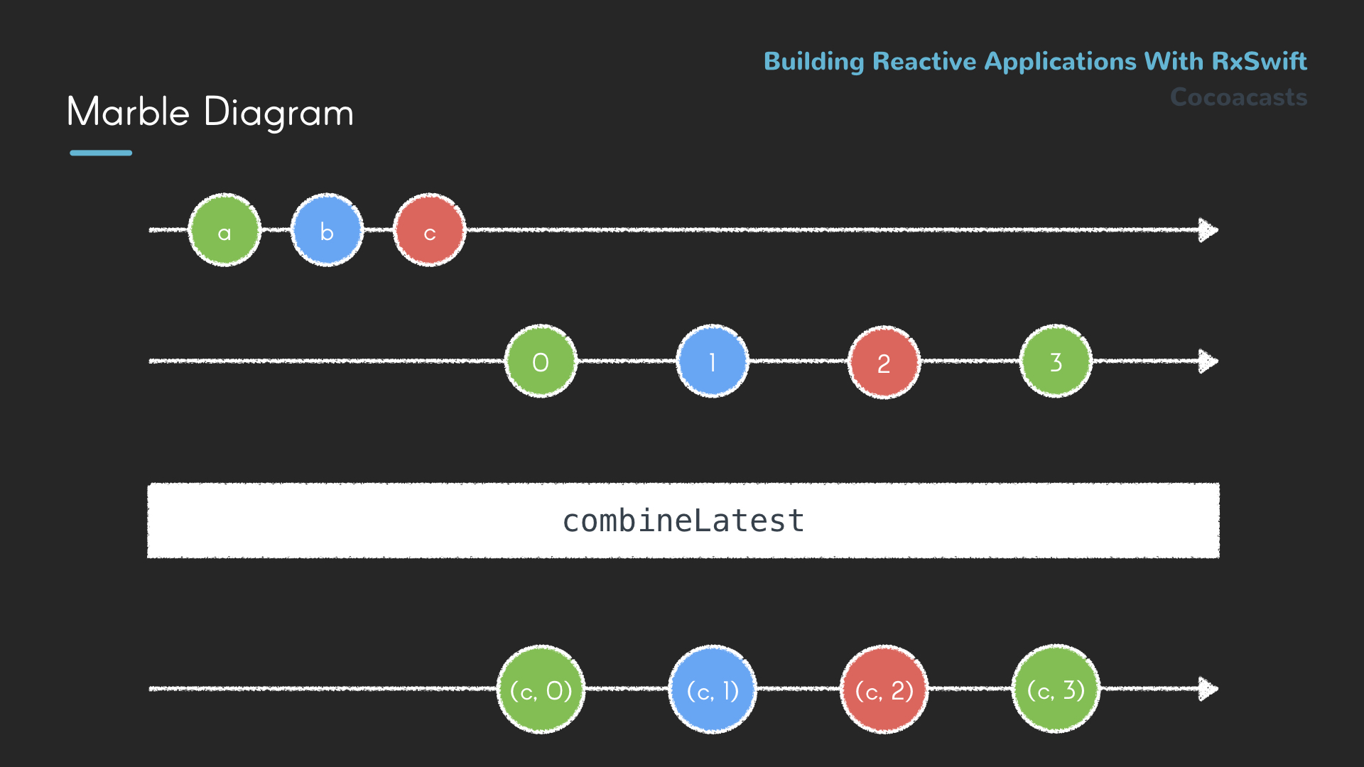 Combining Observables