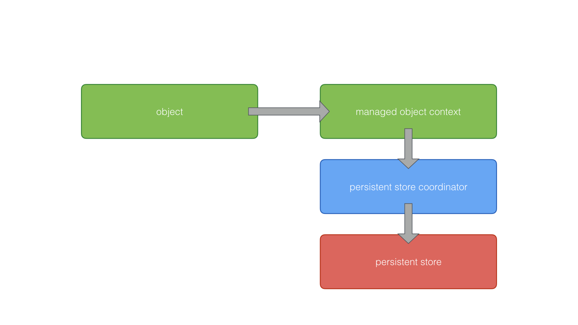 Fetching a Managed Object