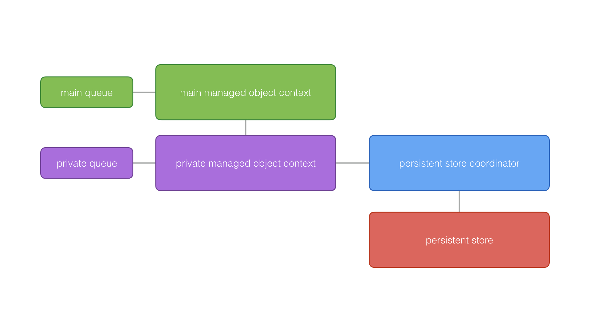 A More Advanced Core Data Stack