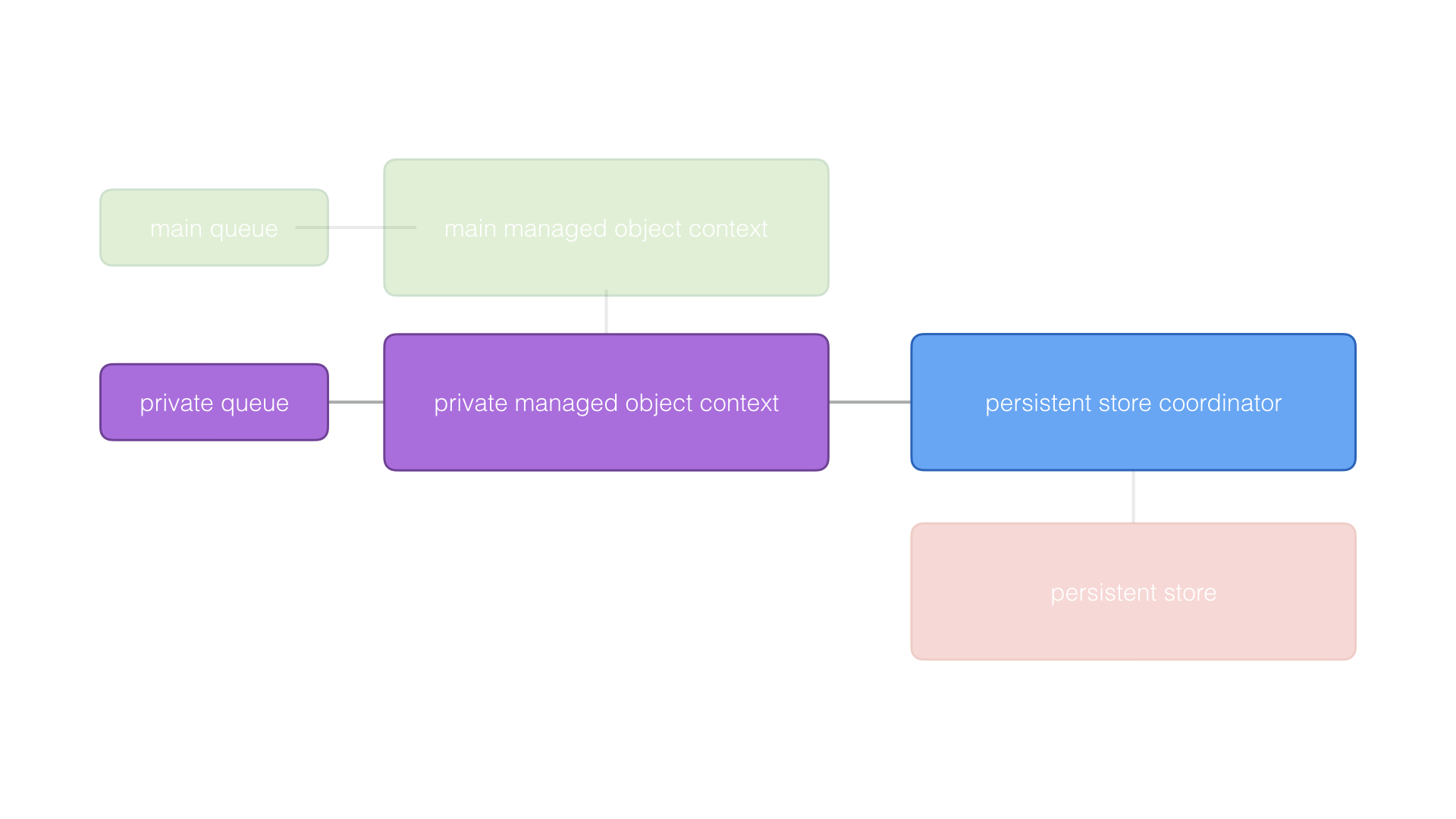 The private managed object context performs its operations on a private queue.