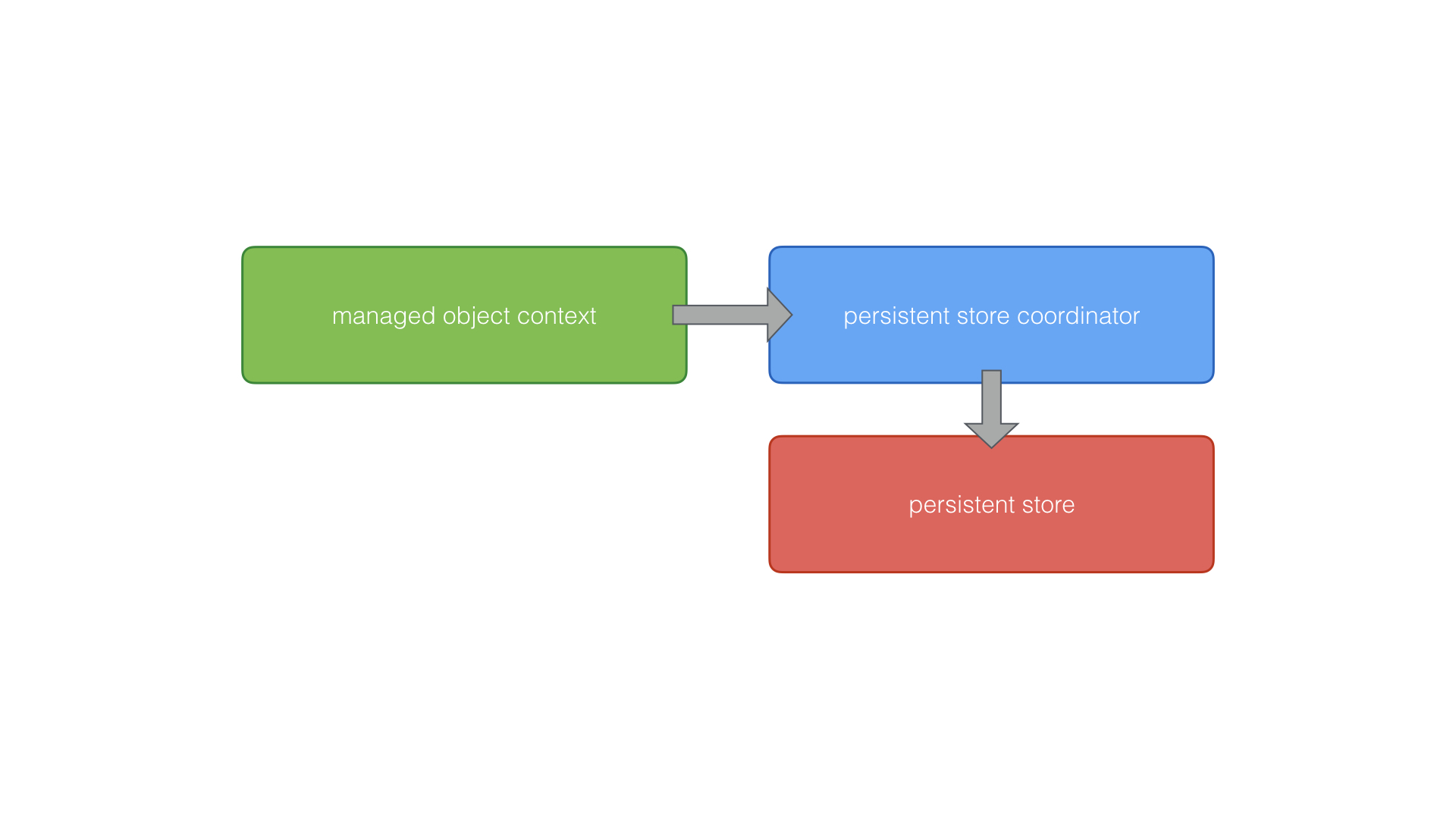 A Managed Object Context Associated With a Persistent Store Coordinator