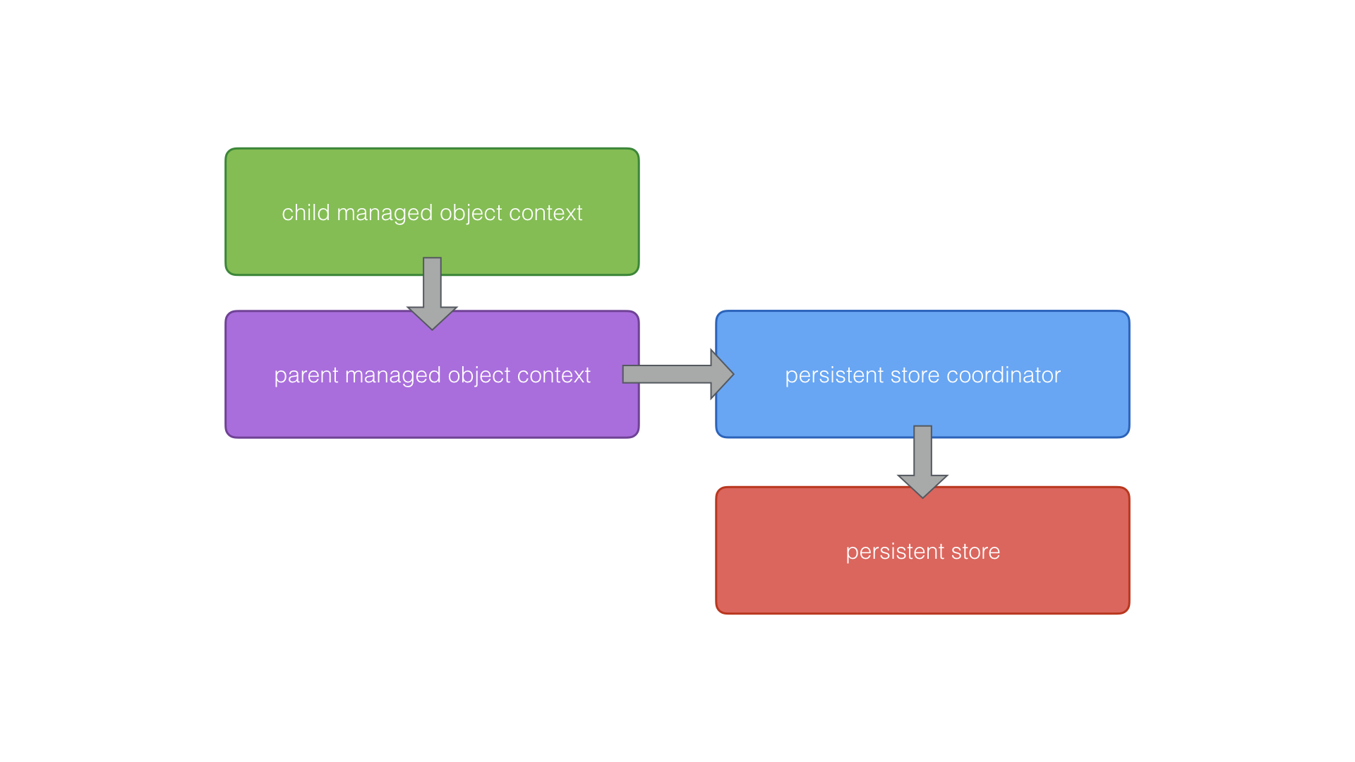A child managed object context pushes its changes to its parent managed object context.