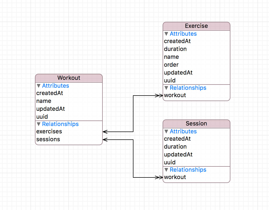 Populating the Data Model